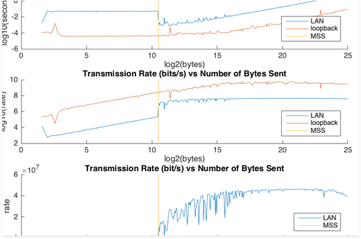 Decrease Process Time, Enhance Performance