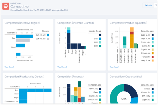 Let Sales Force Focus on Acquiring New Customers 