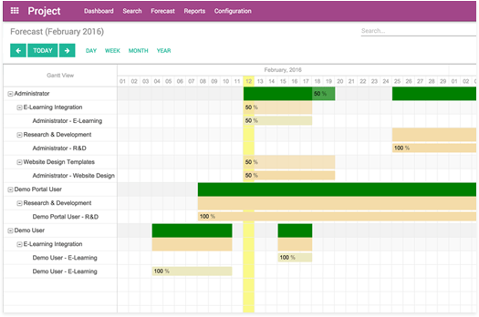 Resource Forecasting