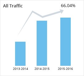 traffic stats