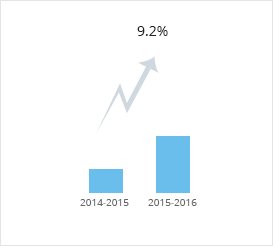 conversion rate