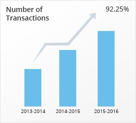 number of transactions