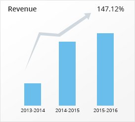 revenue stats