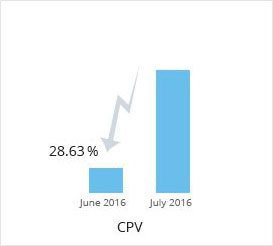 cpv stats